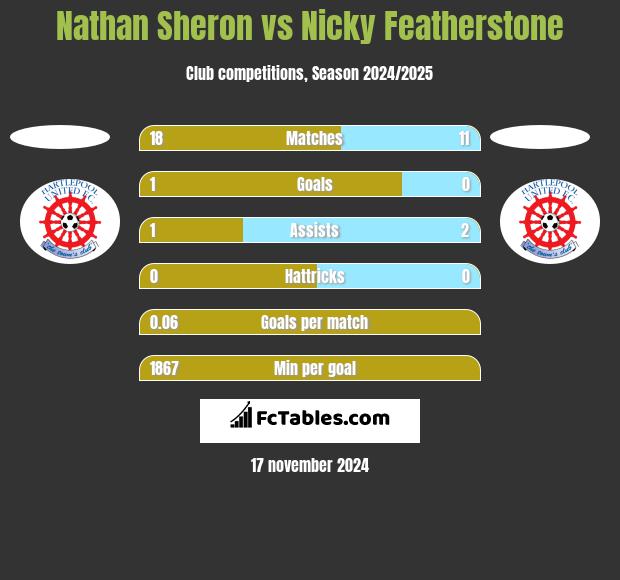 Nathan Sheron vs Nicky Featherstone h2h player stats