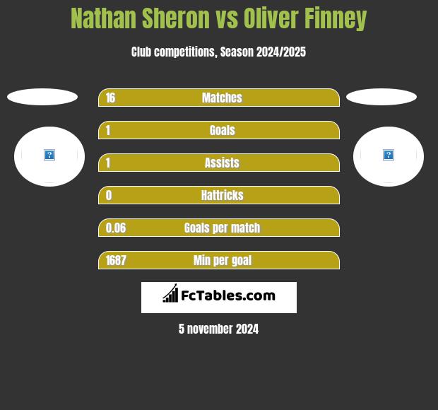 Nathan Sheron vs Oliver Finney h2h player stats