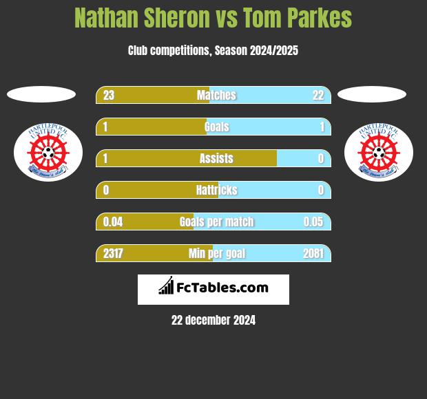 Nathan Sheron vs Tom Parkes h2h player stats