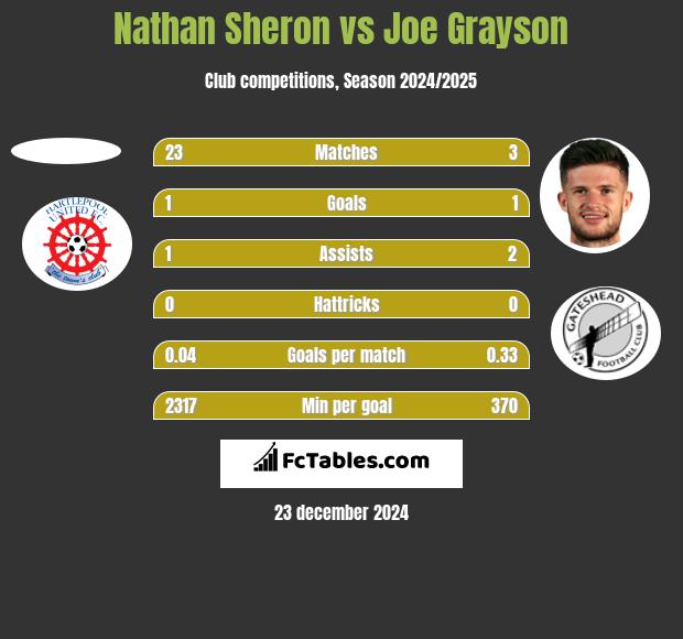 Nathan Sheron vs Joe Grayson h2h player stats