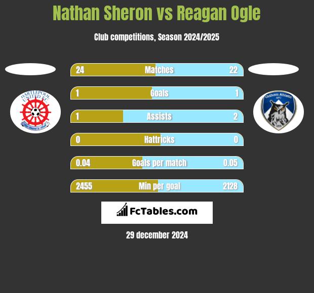 Nathan Sheron vs Reagan Ogle h2h player stats