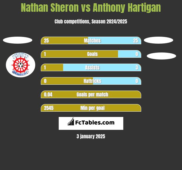 Nathan Sheron vs Anthony Hartigan h2h player stats