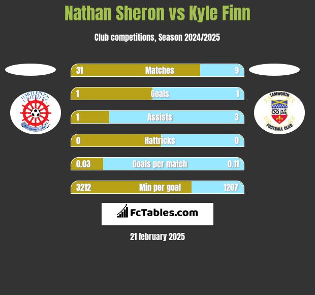 Nathan Sheron vs Kyle Finn h2h player stats