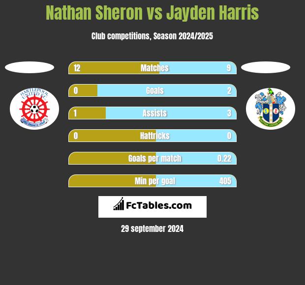 Nathan Sheron vs Jayden Harris h2h player stats