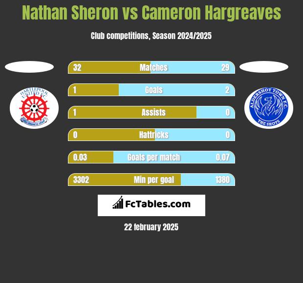 Nathan Sheron vs Cameron Hargreaves h2h player stats