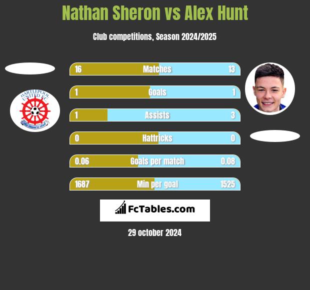 Nathan Sheron vs Alex Hunt h2h player stats