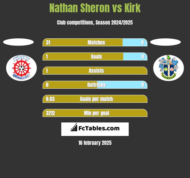 Nathan Sheron vs Kirk h2h player stats