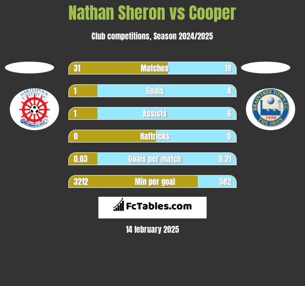 Nathan Sheron vs Cooper h2h player stats