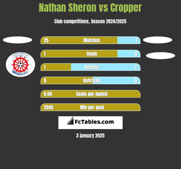 Nathan Sheron vs Cropper h2h player stats