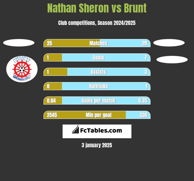 Nathan Sheron vs Brunt h2h player stats