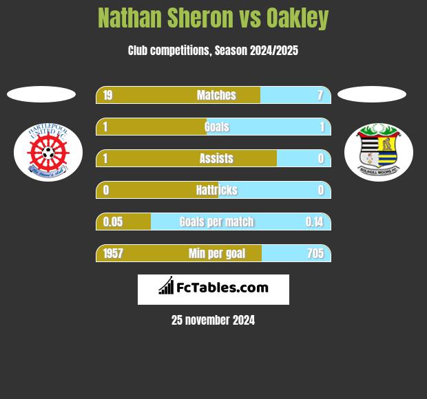 Nathan Sheron vs Oakley h2h player stats