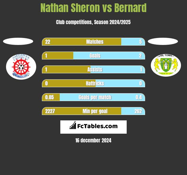 Nathan Sheron vs Bernard h2h player stats