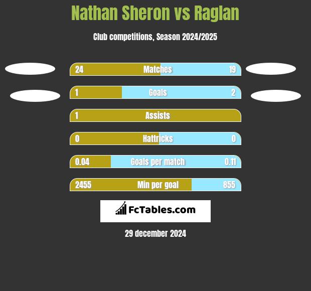 Nathan Sheron vs Raglan h2h player stats