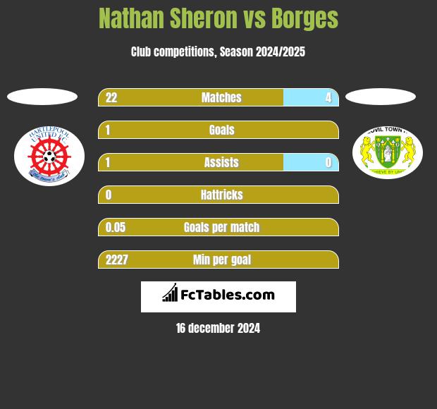 Nathan Sheron vs Borges h2h player stats