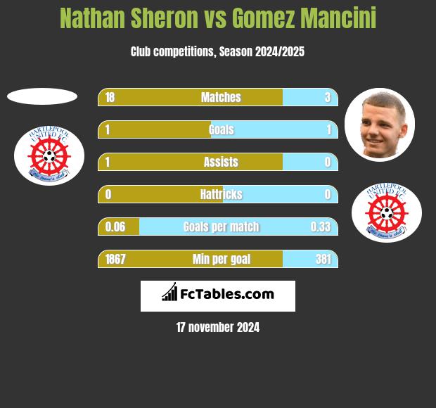 Nathan Sheron vs Gomez Mancini h2h player stats