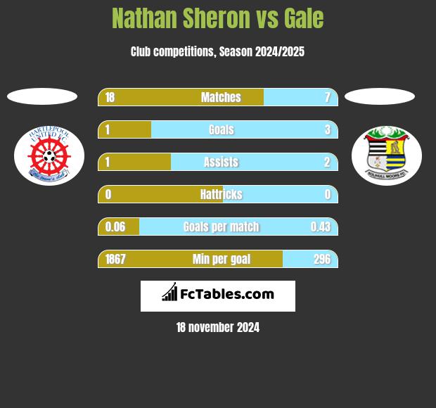 Nathan Sheron vs Gale h2h player stats