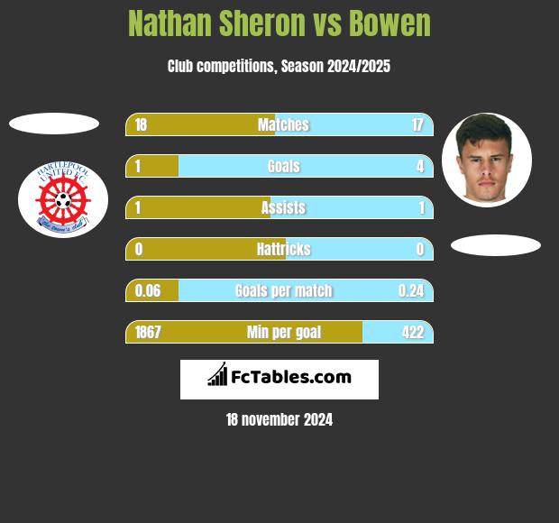 Nathan Sheron vs Bowen h2h player stats