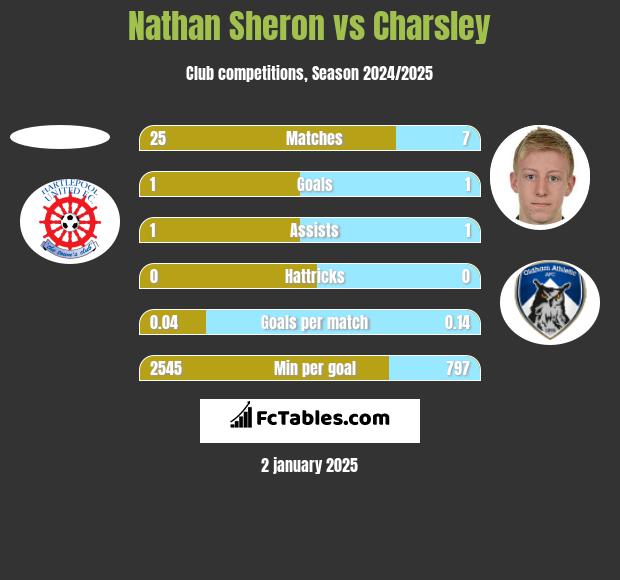 Nathan Sheron vs Charsley h2h player stats