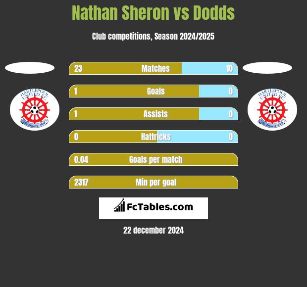 Nathan Sheron vs Dodds h2h player stats