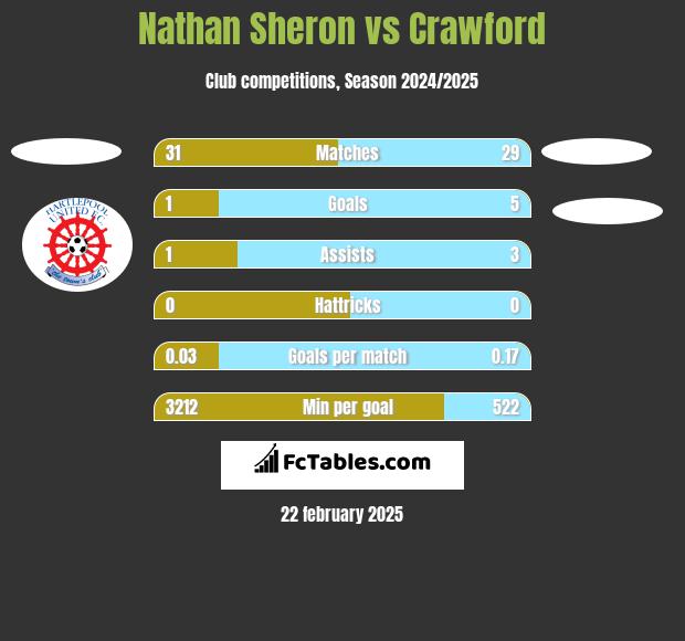 Nathan Sheron vs Crawford h2h player stats