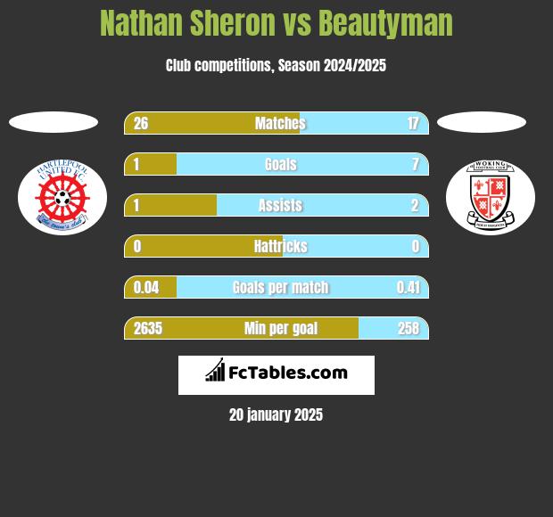 Nathan Sheron vs Beautyman h2h player stats