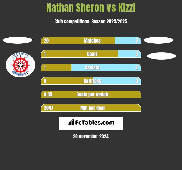 Nathan Sheron vs Kizzi h2h player stats