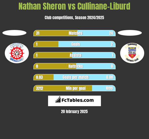 Nathan Sheron vs Cullinane-Liburd h2h player stats