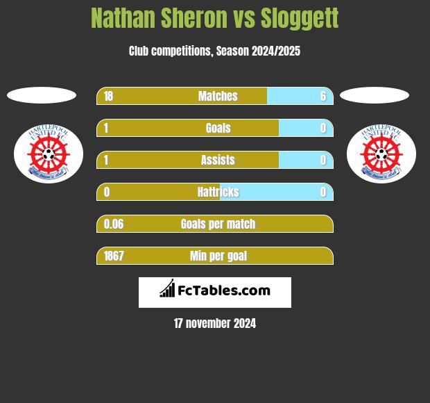 Nathan Sheron vs Sloggett h2h player stats