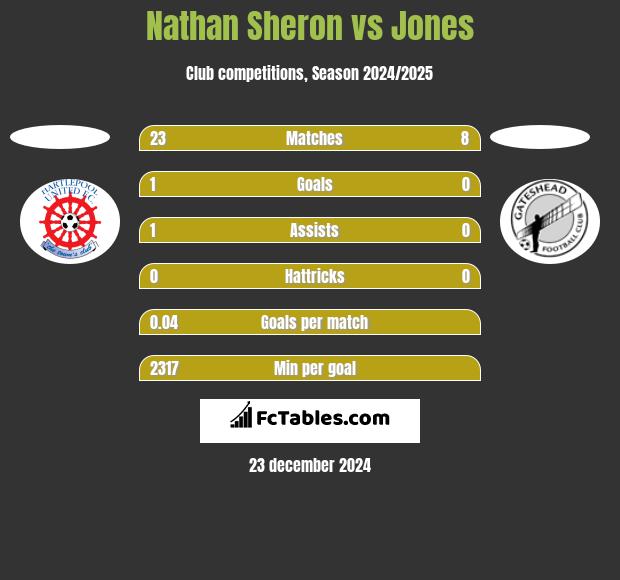 Nathan Sheron vs Jones h2h player stats