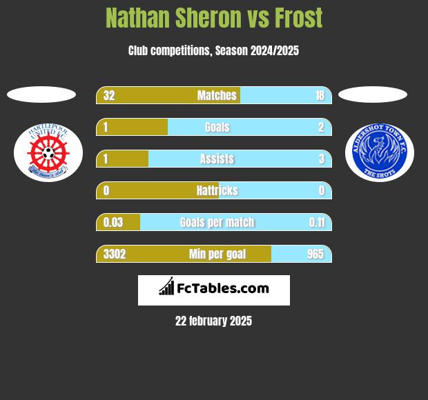 Nathan Sheron vs Frost h2h player stats