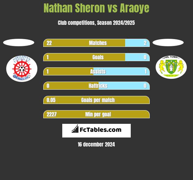 Nathan Sheron vs Araoye h2h player stats