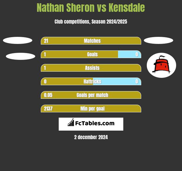 Nathan Sheron vs Kensdale h2h player stats