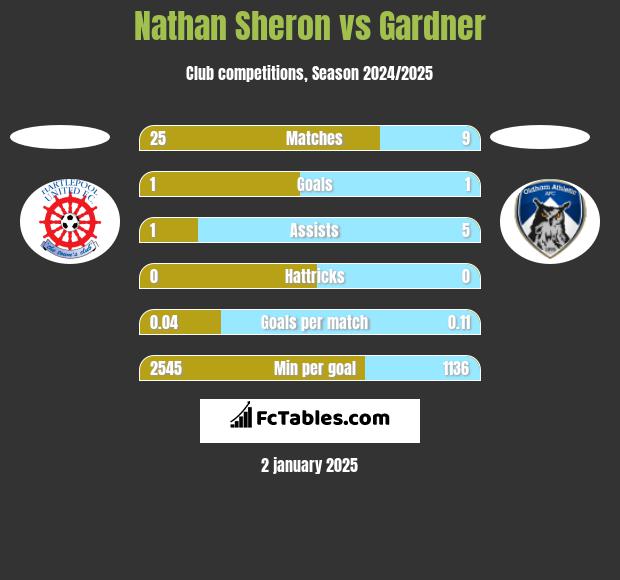 Nathan Sheron vs Gardner h2h player stats