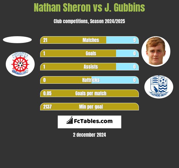 Nathan Sheron vs J. Gubbins h2h player stats