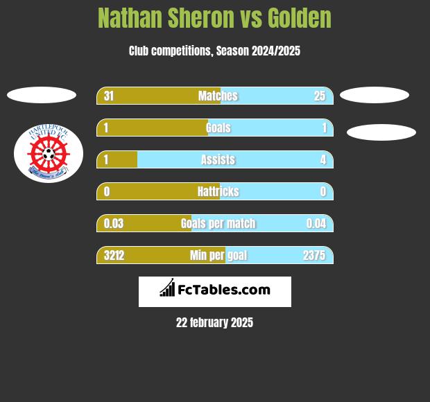 Nathan Sheron vs Golden h2h player stats