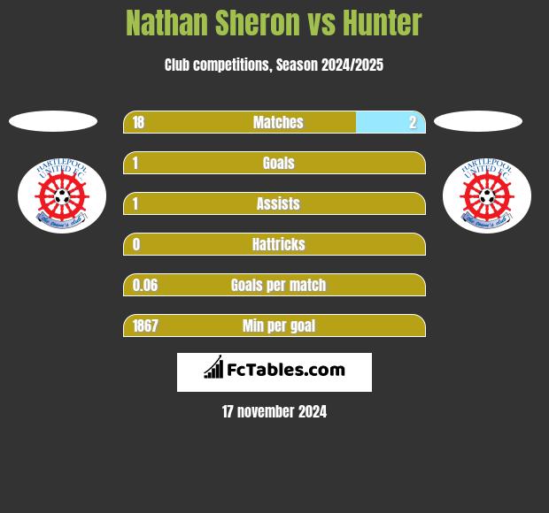 Nathan Sheron vs Hunter h2h player stats