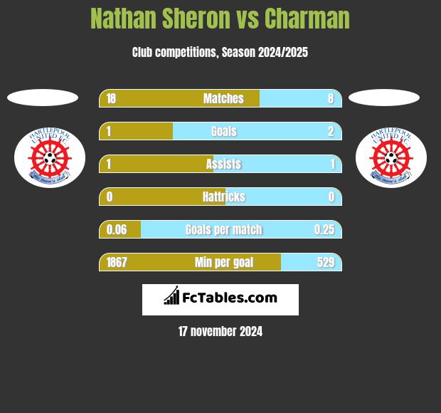 Nathan Sheron vs Charman h2h player stats