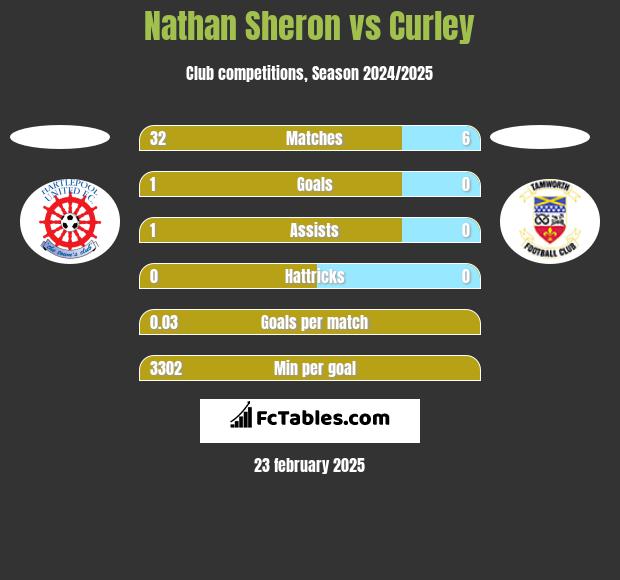 Nathan Sheron vs Curley h2h player stats