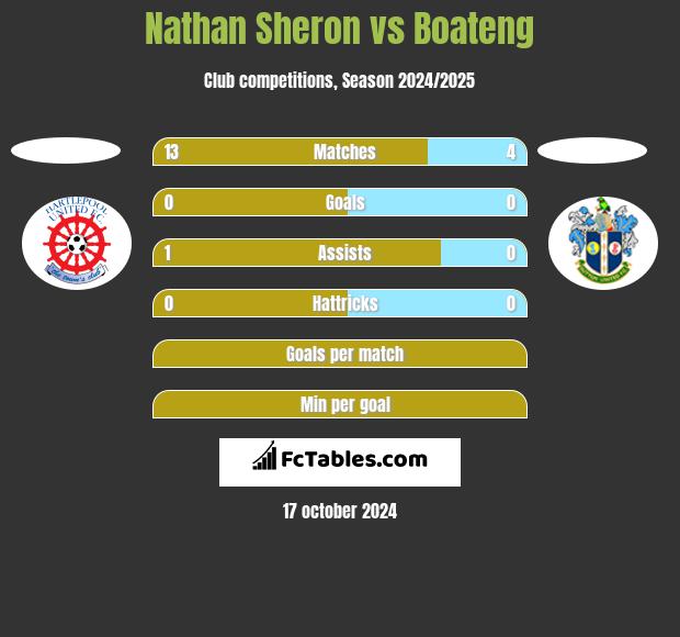 Nathan Sheron vs Boateng h2h player stats