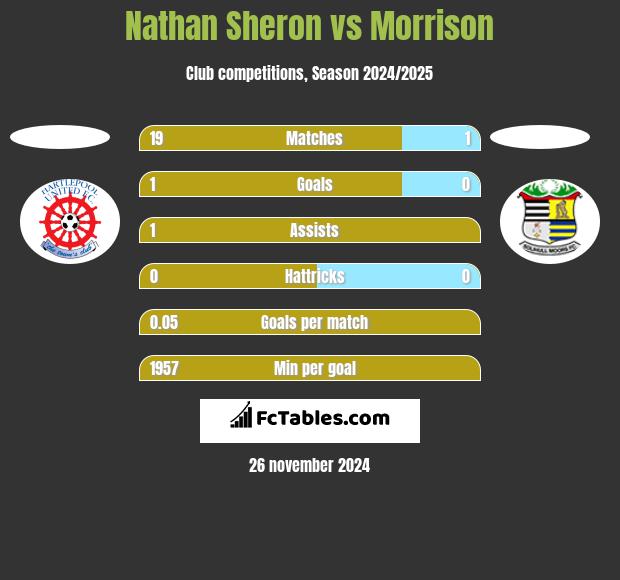 Nathan Sheron vs Morrison h2h player stats