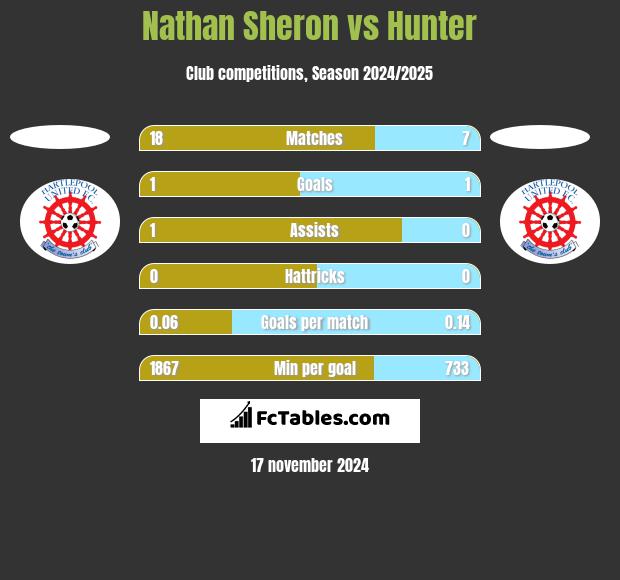 Nathan Sheron vs Hunter h2h player stats