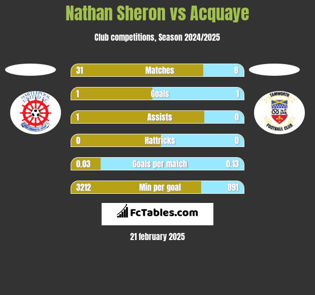 Nathan Sheron vs Acquaye h2h player stats