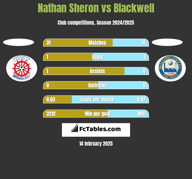 Nathan Sheron vs Blackwell h2h player stats