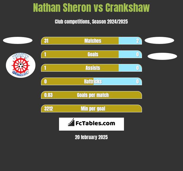 Nathan Sheron vs Crankshaw h2h player stats