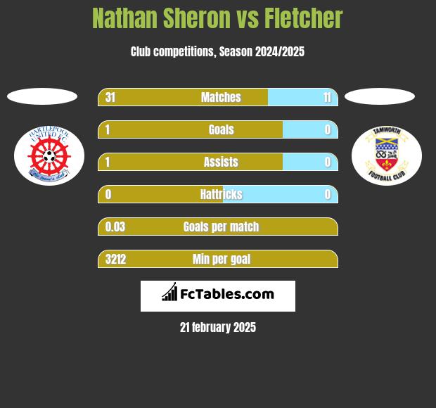 Nathan Sheron vs Fletcher h2h player stats