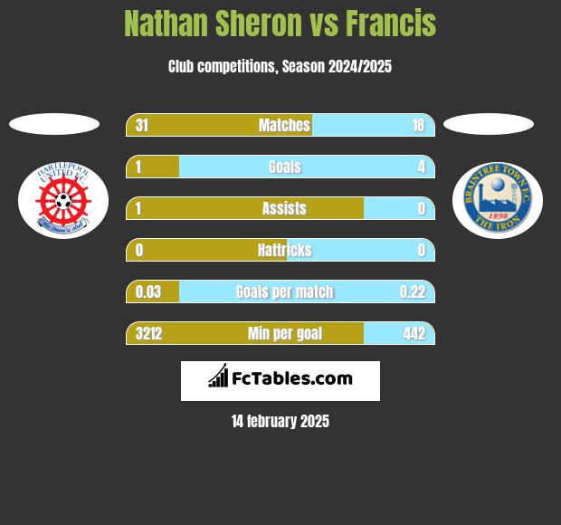 Nathan Sheron vs Francis h2h player stats