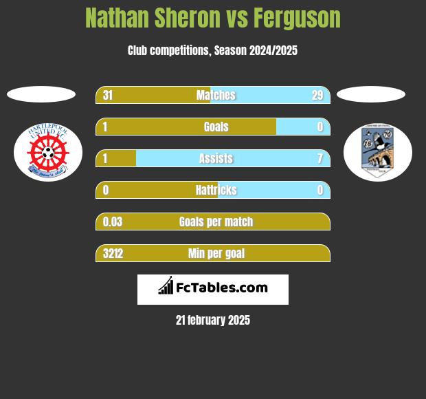 Nathan Sheron vs Ferguson h2h player stats