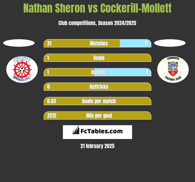 Nathan Sheron vs Cockerill-Mollett h2h player stats