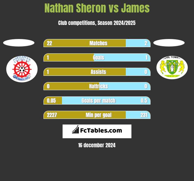 Nathan Sheron vs James h2h player stats