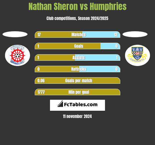 Nathan Sheron vs Humphries h2h player stats